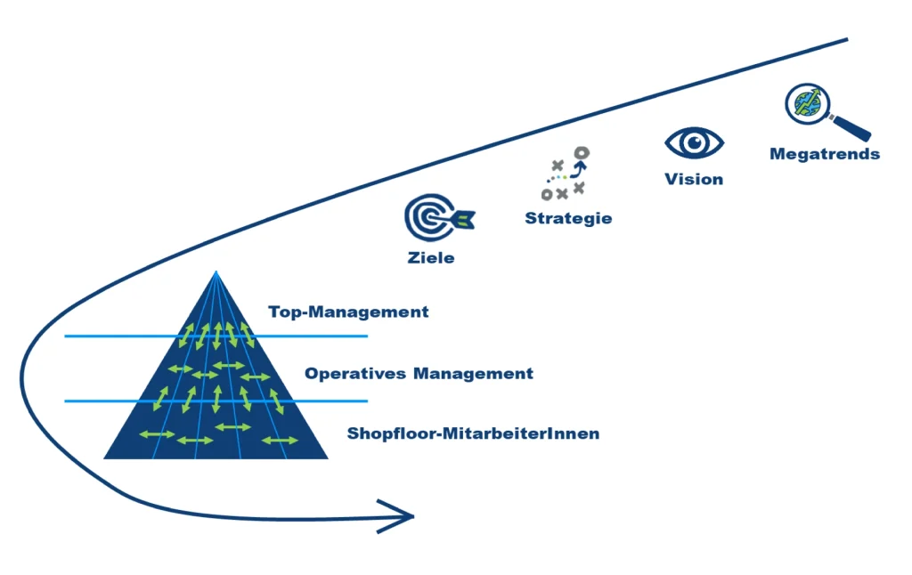 Gelungenes Change Management am Shopfloor Grafik - gemba