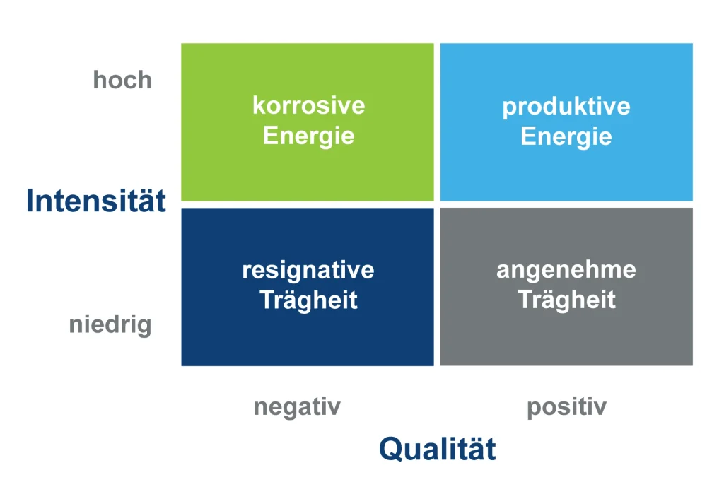 Change Management Matrix zu Intensität und Qualität - gemba