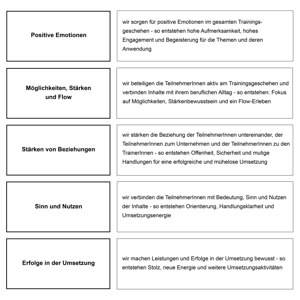 Trainingsdesign Tabelle - Change Management gemba