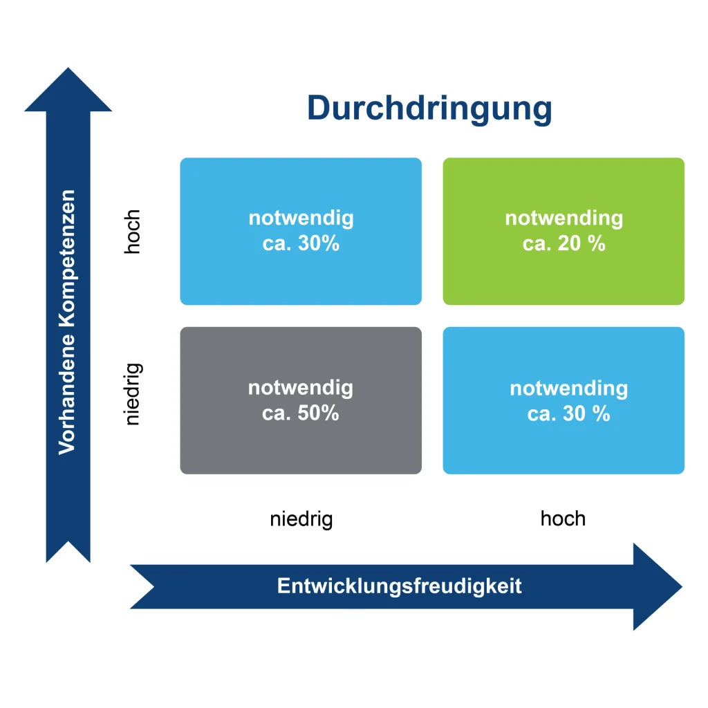 Durchdringung mit neuem Wissen Grafik - Change Management gemba