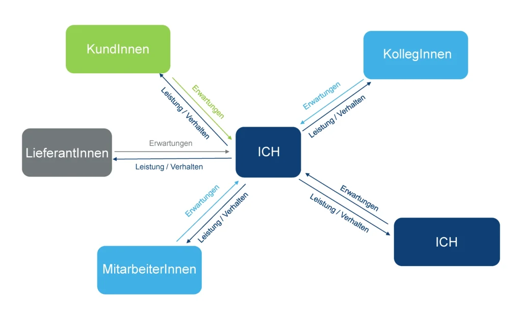 Erwartungen Grafik zu Change Management - gemba