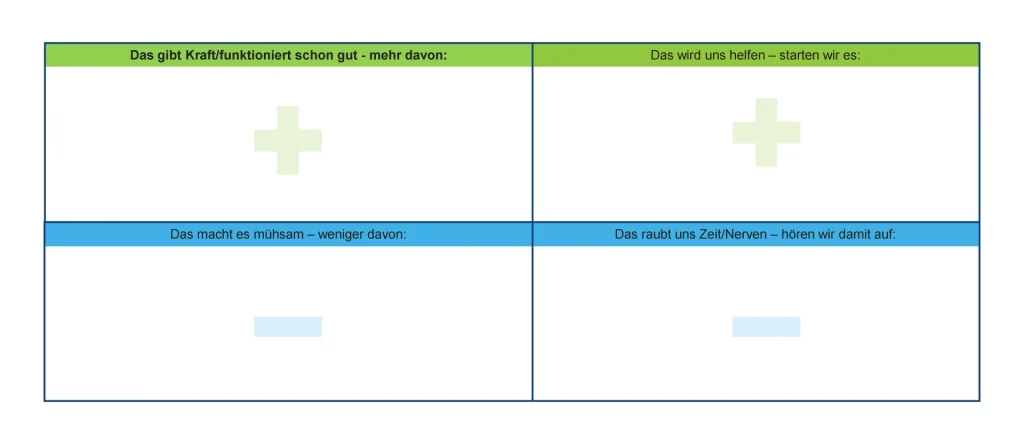 Plus Minus Grafik Change Management gemba