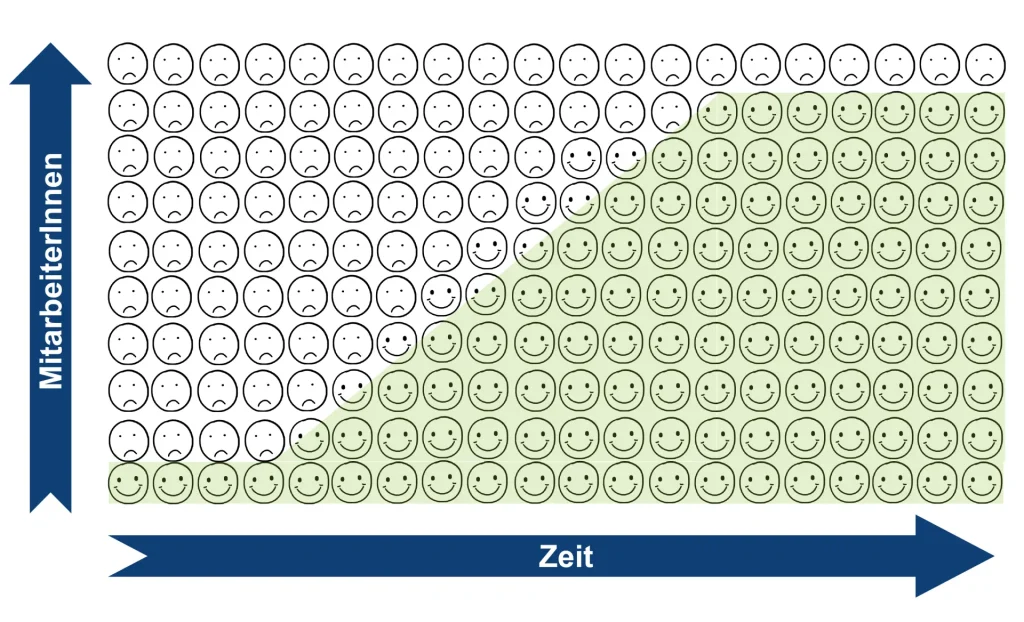 Widerstand und Akzeptanz im Change Management Grafik- gemba