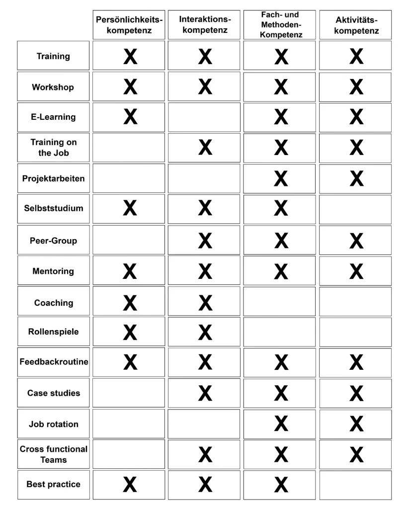 Tabelle Methoden für Nachhaltigen Erfolg - gemba