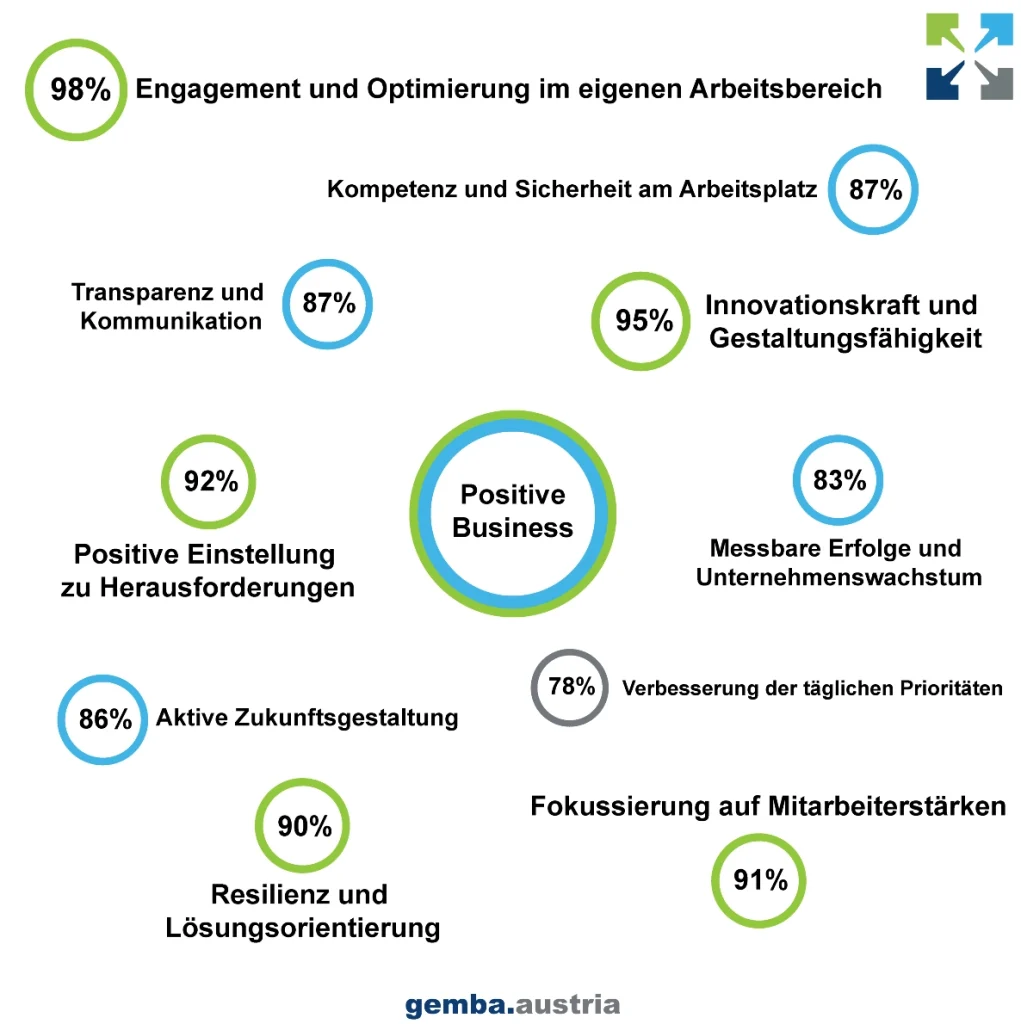 Positive Business Effekte als Grafik dargestellt - gemba