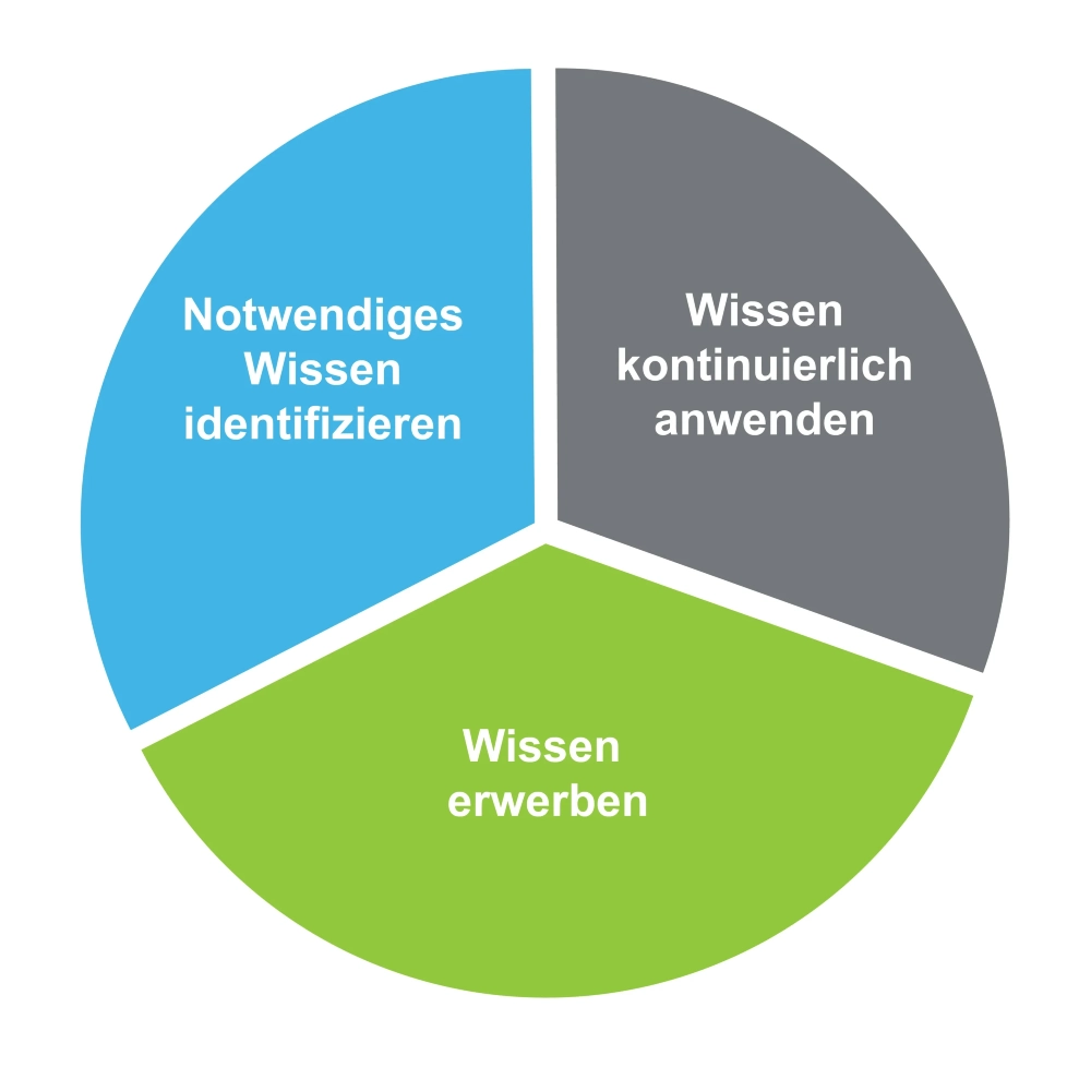 Prozess des Wissenserwerbs als Tortendiagramm - gemba.austrai